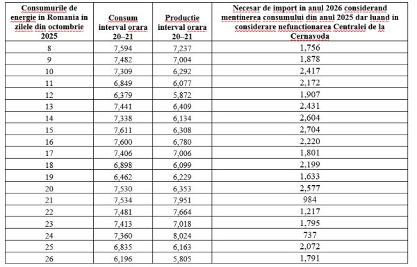 Analiză AEI: Kozlodui 6 se opreşte astăzi. România intră într-o toamnă cu mai puţină marjă de siguranţă